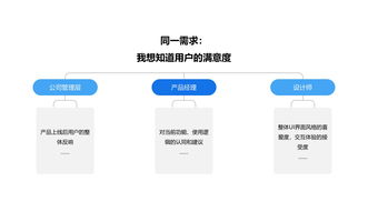 優(yōu)化互聯網產品用戶研究工作流程，提升商品銷售轉化