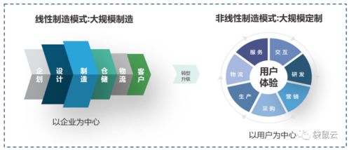 數字新基建賦能制造型企業 數據中臺驅動數據經營與數字內容服務創新